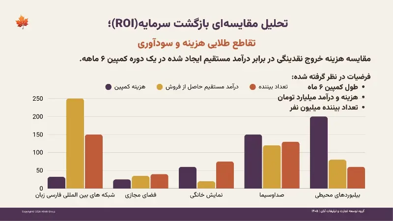 تحلیل مقایسه‌ای بازگشت سرمایه (ROI) تبلیغات در سال ۱۴۰۵؛ شبکه‌های بین‌المللی فارسی‌زبان، صداوسیما یا بیلبورد؟ - پیوست ۱